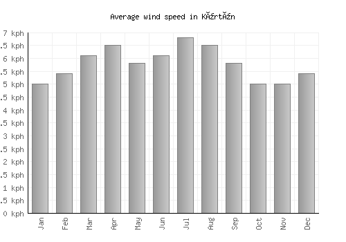 Kürtün average winspeed by month (km/h)