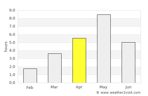Kuru average rain in April