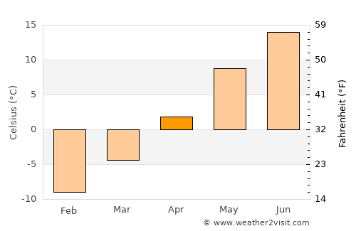 Kuru average temperature in April