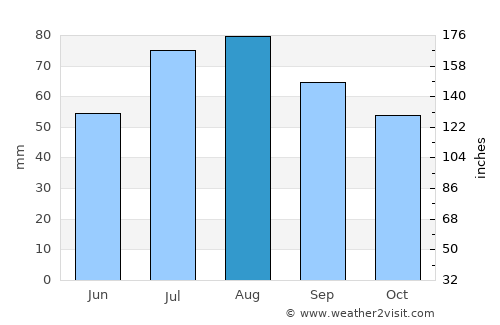 Kuru average rain in August