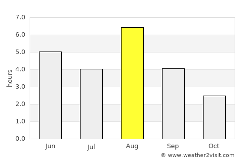 Kuru average rain in August