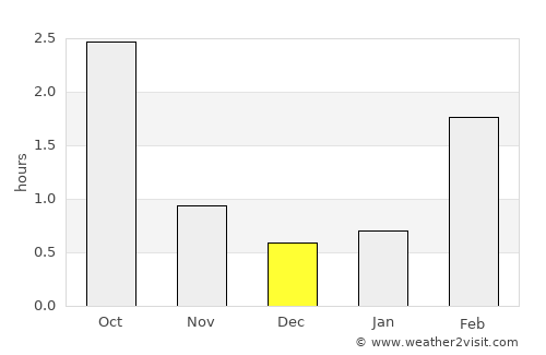 Kuru average rain in December