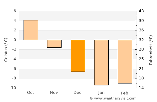 Kuru average temperature in December