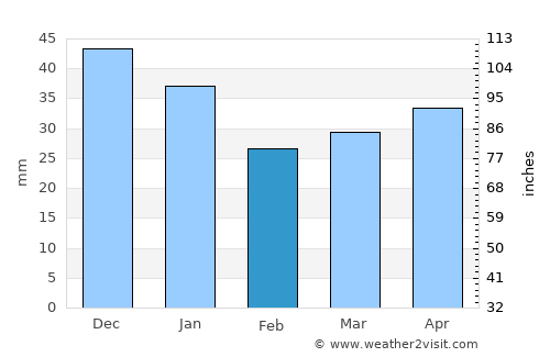 Kuru average rain in February