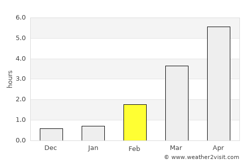 Kuru average rain in February