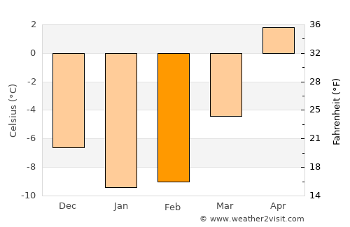 Kuru average temperature in February