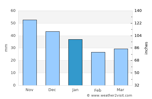 Kuru average rain in January