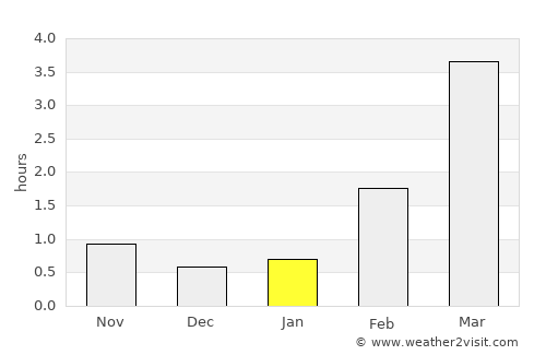 Kuru average rain in January