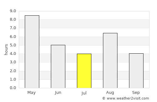 Kuru average rain in July