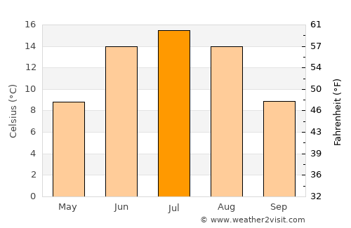 Kuru average temperature in July