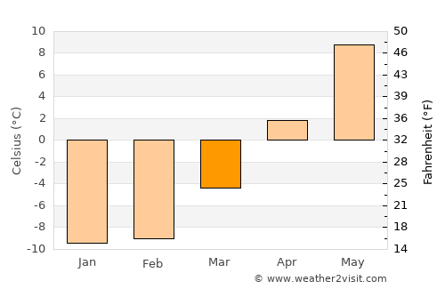 Kuru average temperature in March