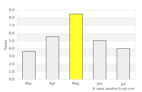 Kuru average rain in May