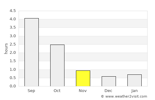 Kuru average rain in November