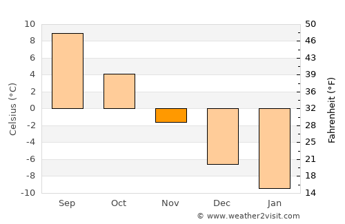 Kuru average temperature in November