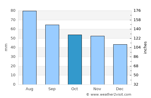 Kuru average rain in October