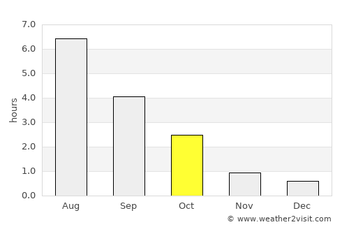 Kuru average rain in October
