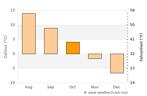 Kuru average temperature in October