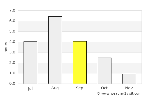 Kuru average rain in September