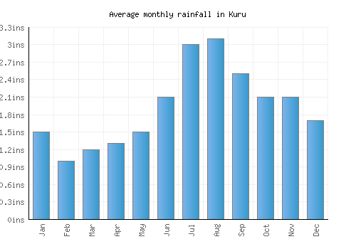 Kuru monthly rainfall chart (inches)
