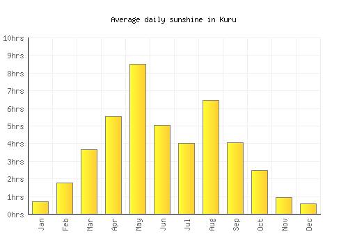 Kuru average daily sunshine chart