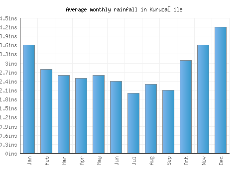 Kurucaşile monthly rainfall chart (inches)