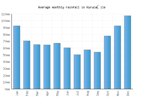 Kurucaşile monthly rainfall chart (mm)