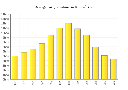 Kurucaşile average daily sunshine chart