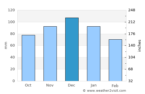 Kurucaşile average rain in December