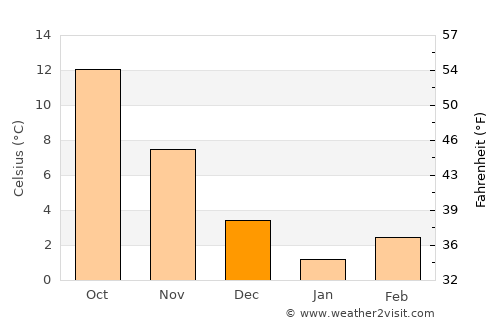 Kurucaşile average temperature in December