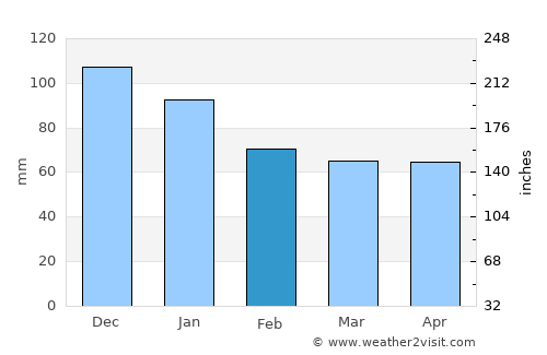 Kurucaşile average rain in February