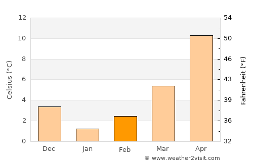 Kurucaşile average temperature in February
