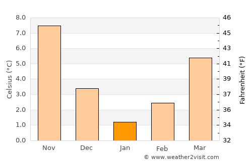 Kurucaşile average temperature in January