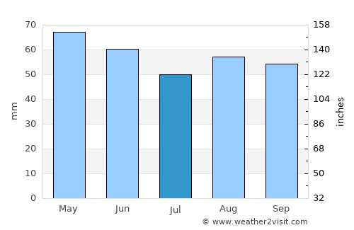 Kurucaşile average rain in July