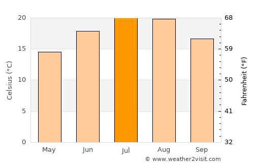Kurucaşile average temperature in July