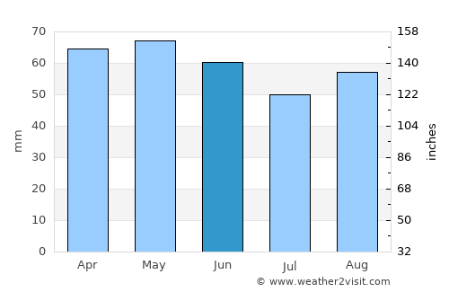Kurucaşile average rain in June