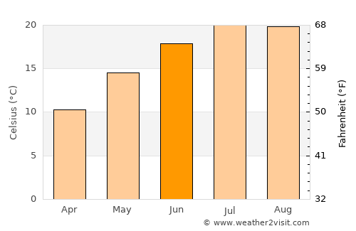 Kurucaşile average temperature in June