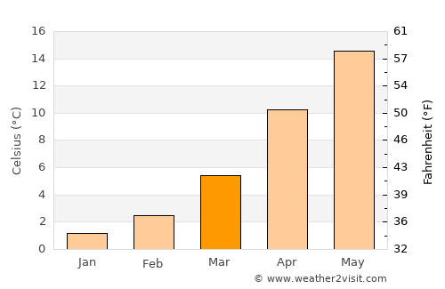 Kurucaşile average temperature in March