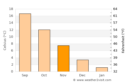 Kurucaşile average temperature in November