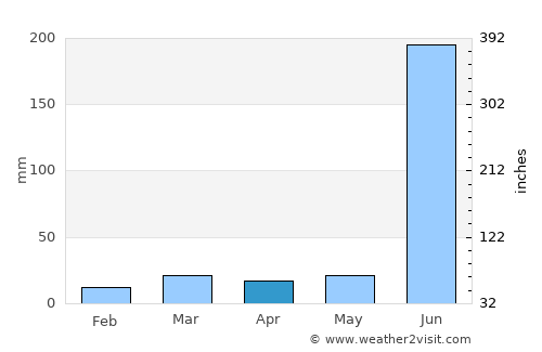 Kurud average rain in April