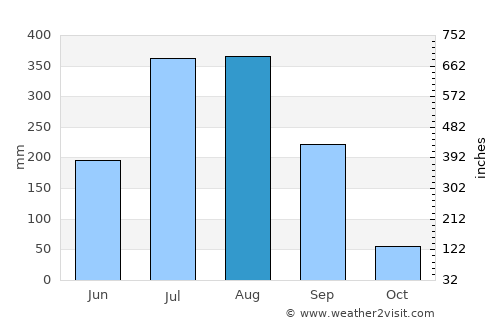 Kurud average rain in August