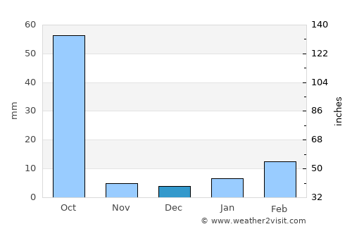 Kurud average rain in December