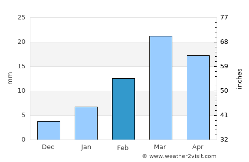 Kurud average rain in February