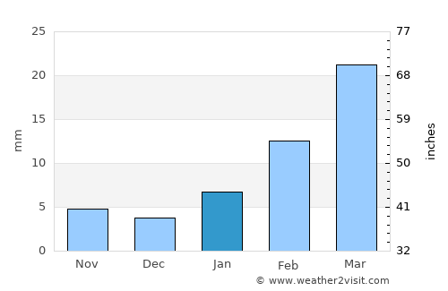 Kurud average rain in January