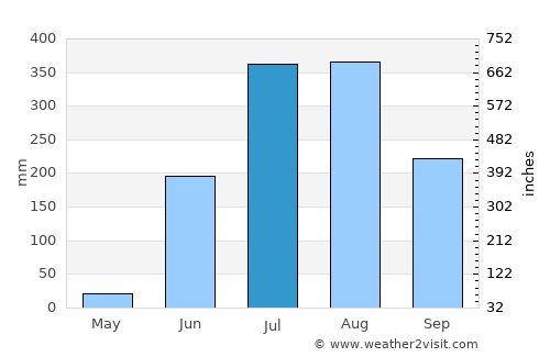 Kurud average rain in July
