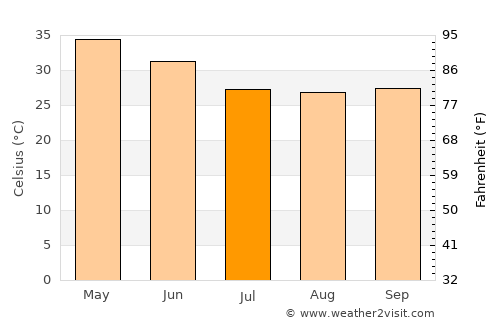 Kurud average temperature in July