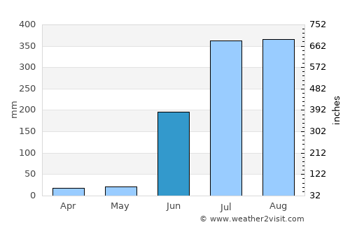 Kurud average rain in June
