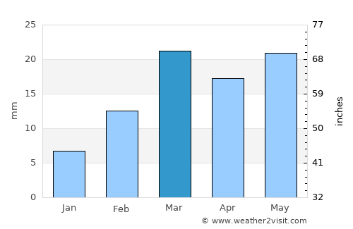 Kurud average rain in March
