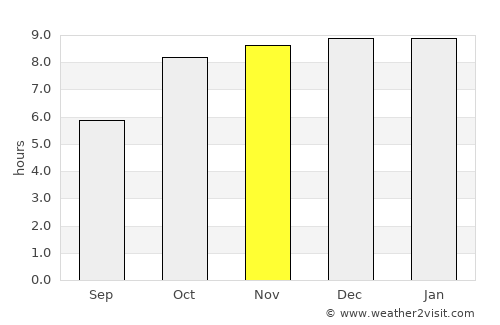 Kurud average rain in November