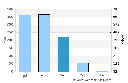 Kurud average rain in September