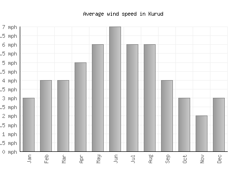 Kurud average winspeed by month (mph)